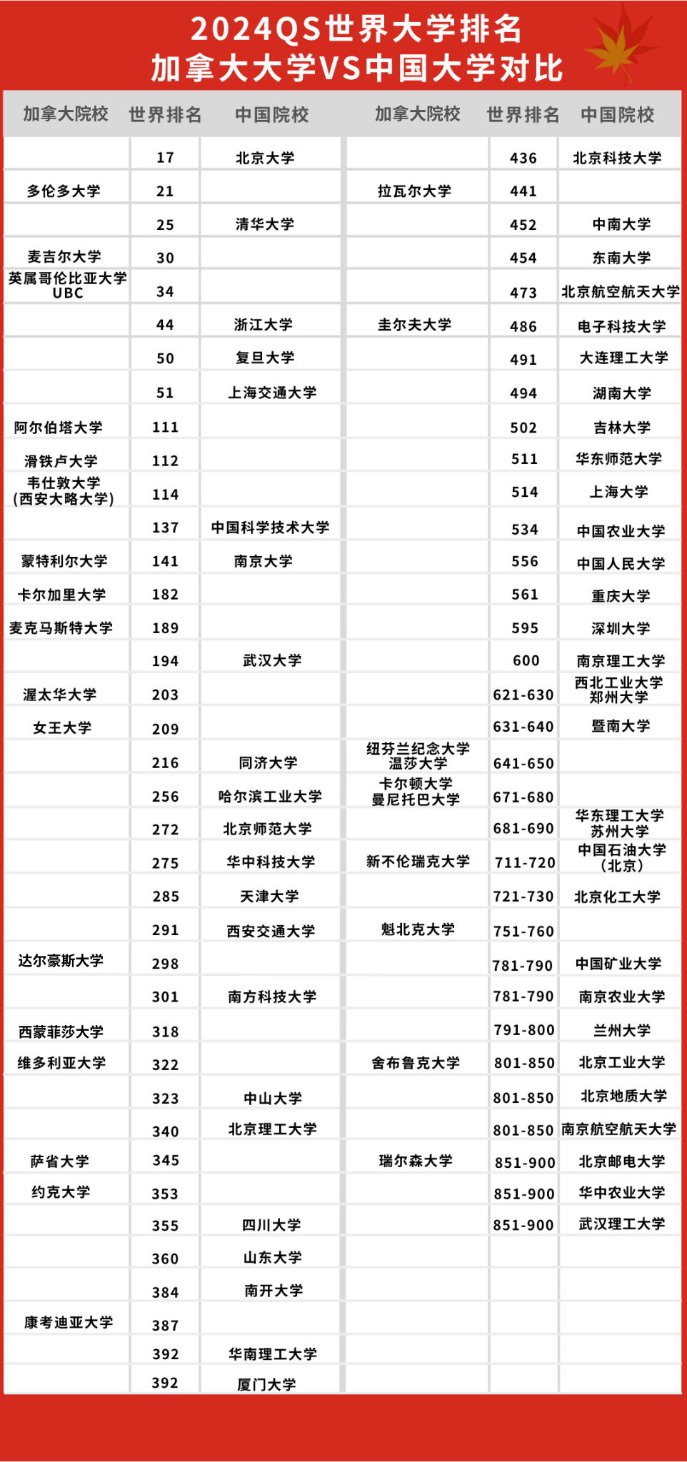 2024QS世界大学排名加拿大大学vs中国大学对比.png